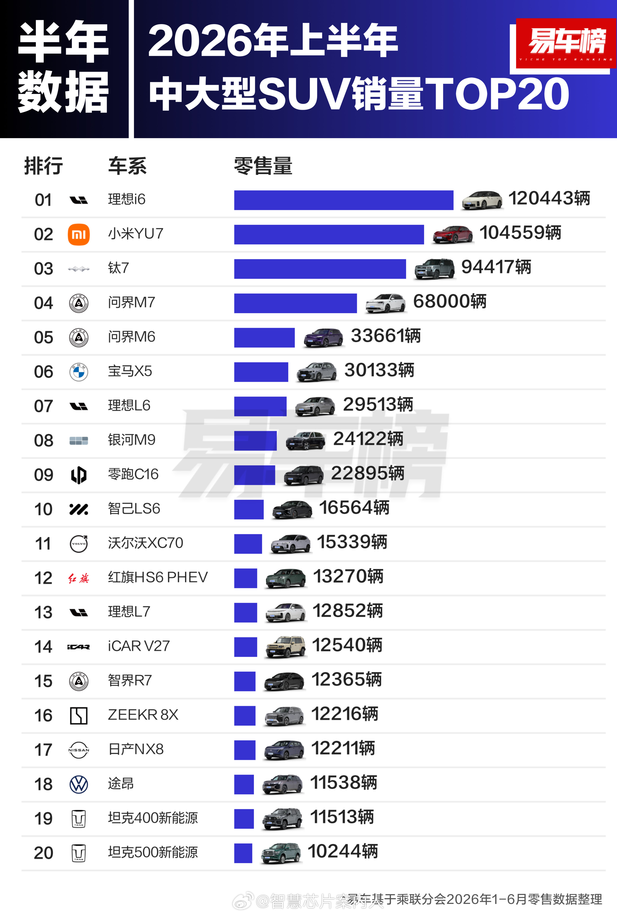 易车榜数据，上半年各档位SUV销量Top20。小型SUVTop3：元UP、缤越