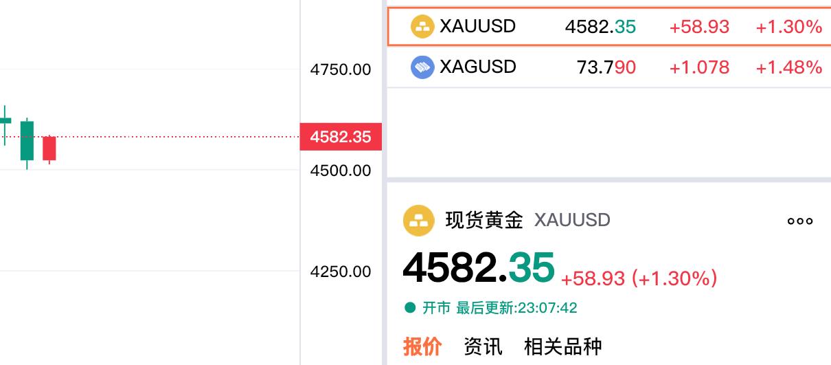 终于到家了，五一假期结束了，第一时间就是看看外盘金价。还好，虽然周一大