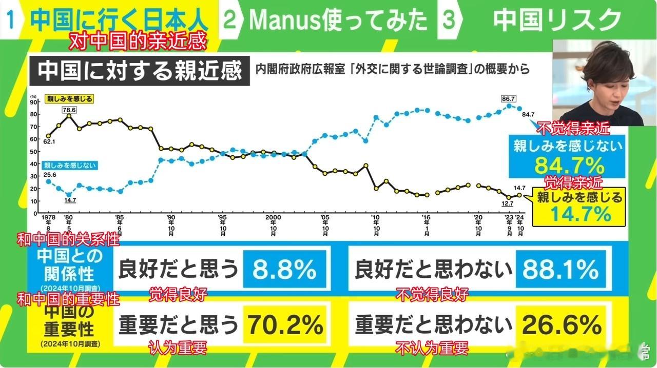 日本人对中国的亲近感变化图（1978年~2024年）。目前88.1%的日本人认为