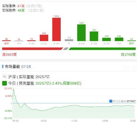 20260728无奈市场走成这个样子其实是无奈的，缩量还能这么跌，你就没有