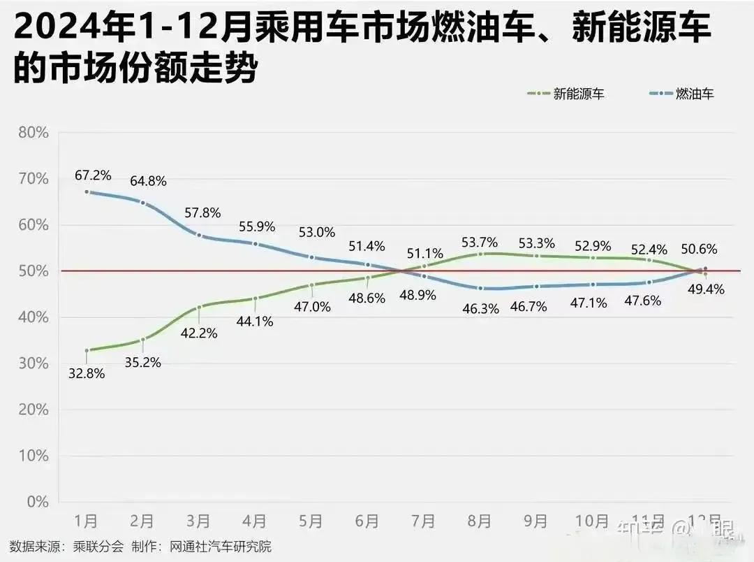 2025年1月，新能源新车渗透率已经从去年12月的50.6%掉到了41%，连续五