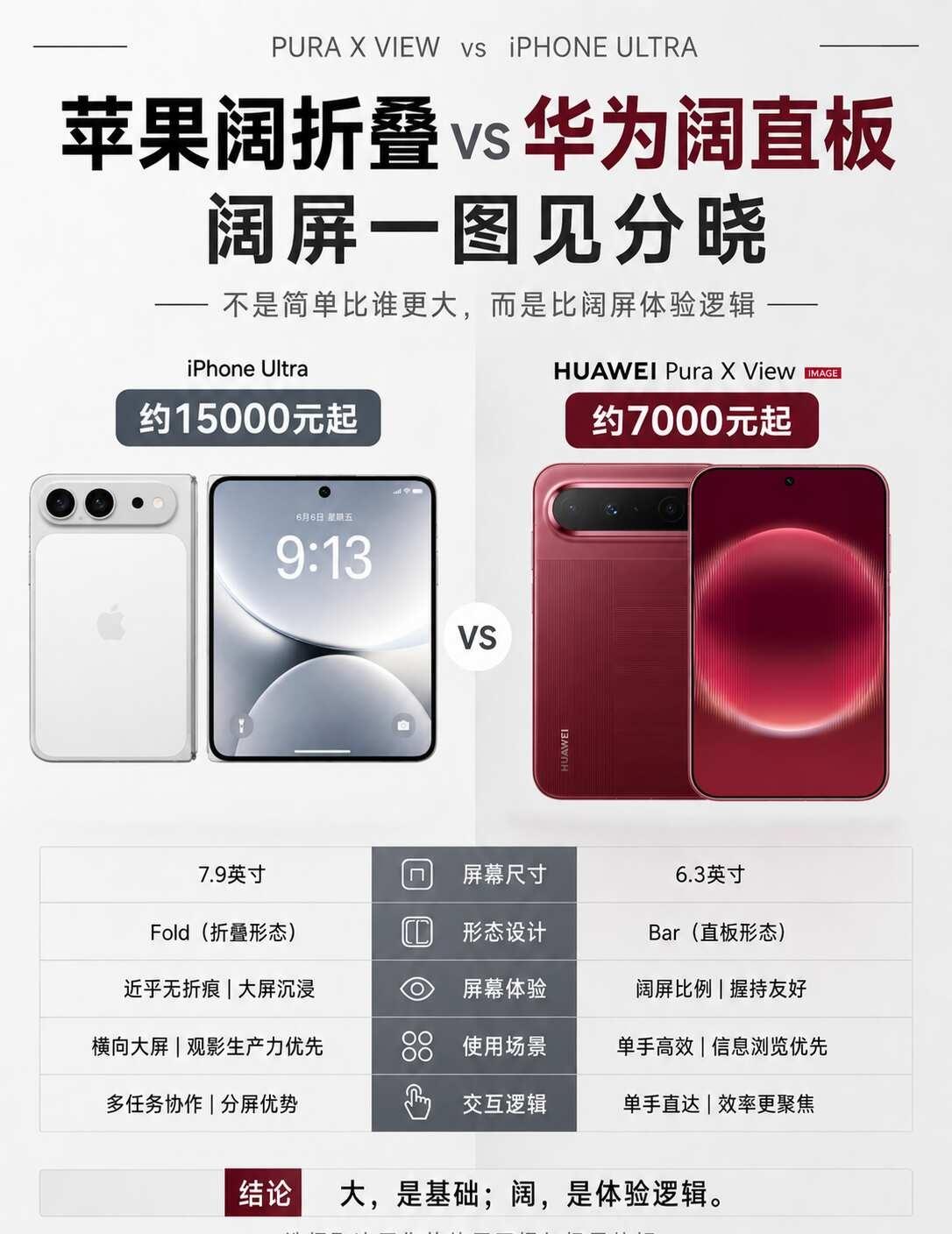 苹果阔折叠vs华为阔直板，阔屏一图见分晓同样都是阔屏今年苹果和华为这次的