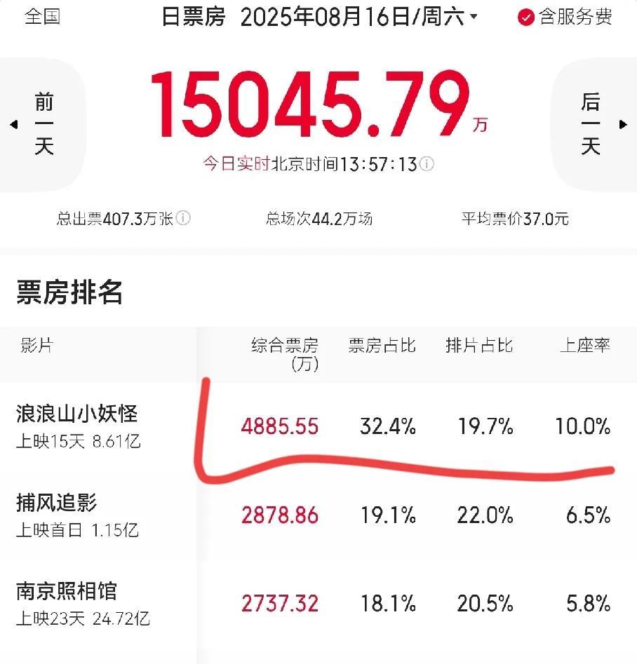 打脸了，打拳只是少数，大多数人只看电影质量。评论区沦陷并不影响票房《浪浪山小妖