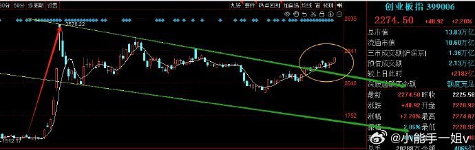 创业板继续处于突破上轨模式自2月14号以来，创业板突破下跌通道上轨，目前还处于突