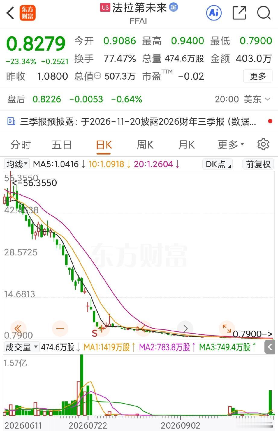 这次贾跃亭真的是要崩了，在出售机器人业务的方案通过之后，法拉第未来的股价在10月