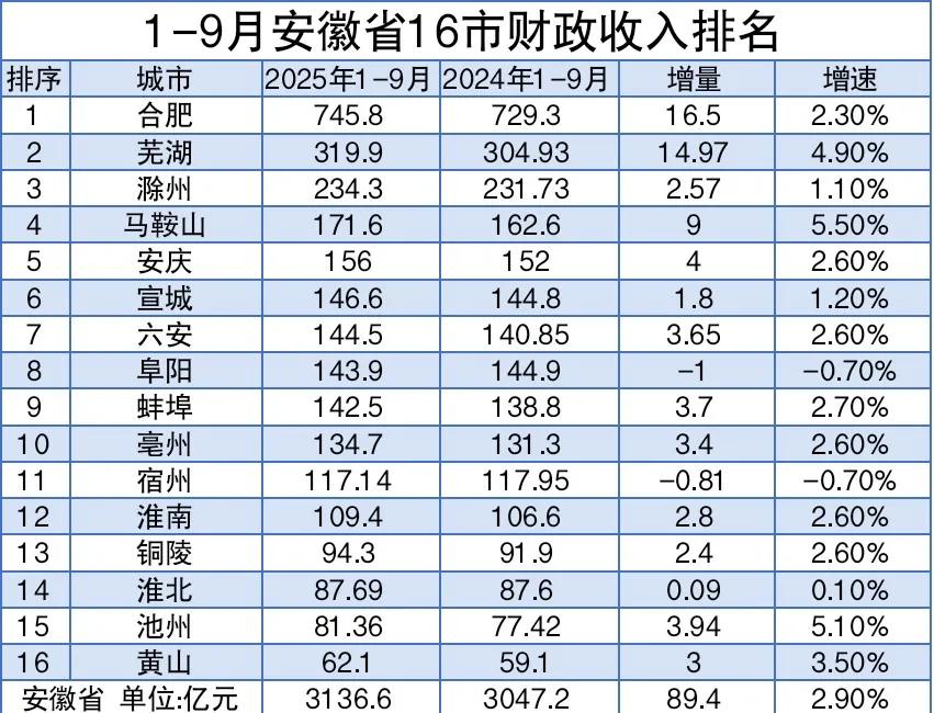 2025年1-9月安徽16市财政收入排名:合肥第一，芜湖稳居第2，马鞍山超过阜阳