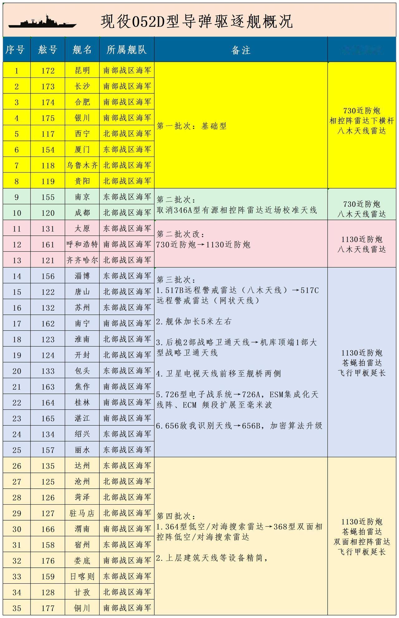 整理了一下所有交付的052D型导弹驱逐舰（确认已经刷号），交付时间跨度2014年