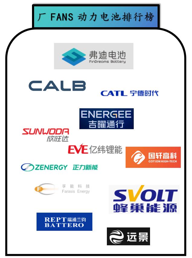 厂Fans10月份动力电池排行榜榜单由各厂家公开披露之电芯规格参数，结合部分样品