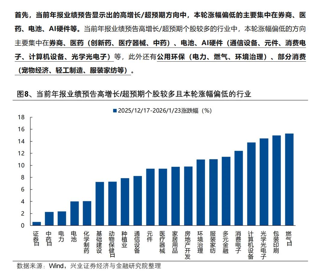 兴业证券整理了截止到上周年报业绩预告高增长或超预期比较集中的行业，同时也结合前期