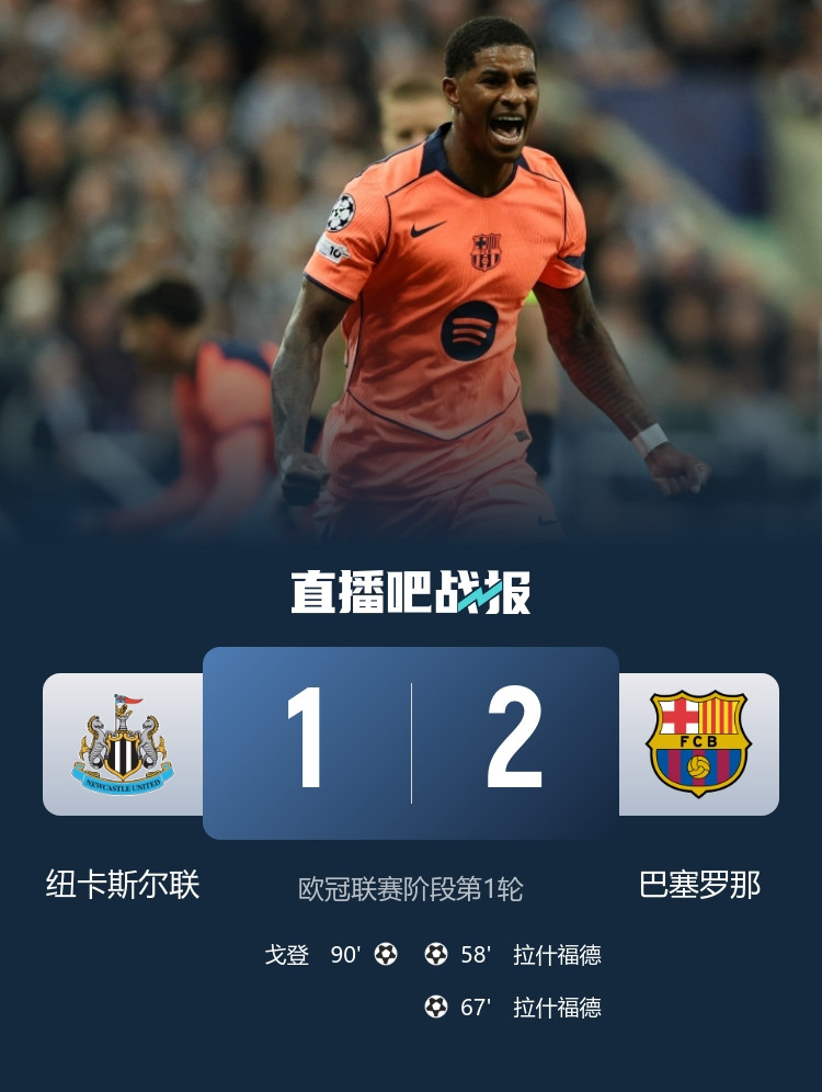 #纽卡斯尔联1比2巴萨#巴萨客场2比1击败纽卡，迎来欧冠开门红；拉什福德头顶脚