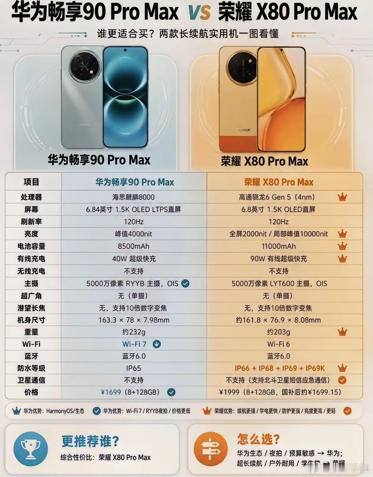 同价位纠结荣耀X80ProMax和华为畅享90ProMax，刚需长续航直