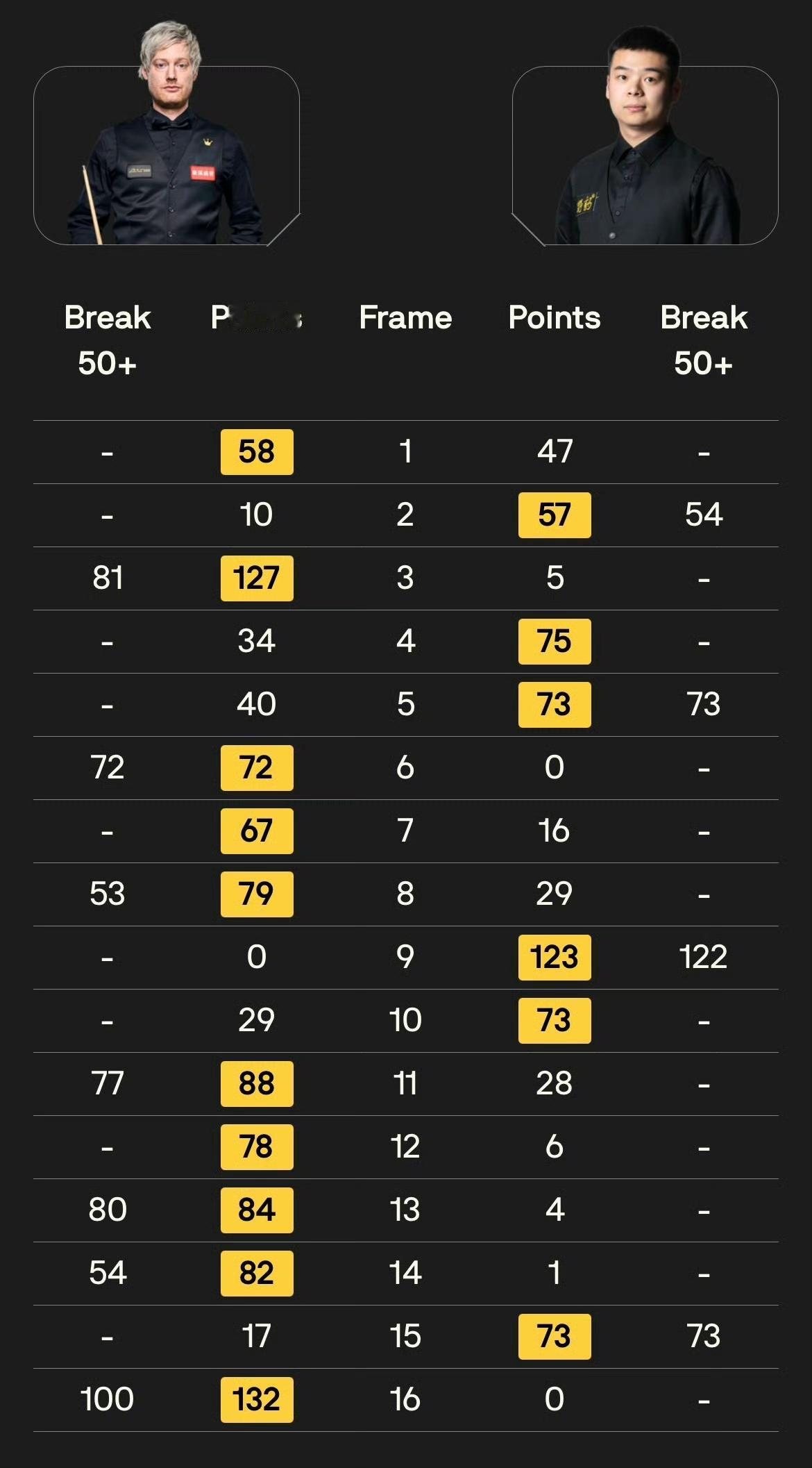 随着庞俊旭6-10不敌萝卜！2026斯诺克世锦赛16强全部出炉，阵容非常豪华，只