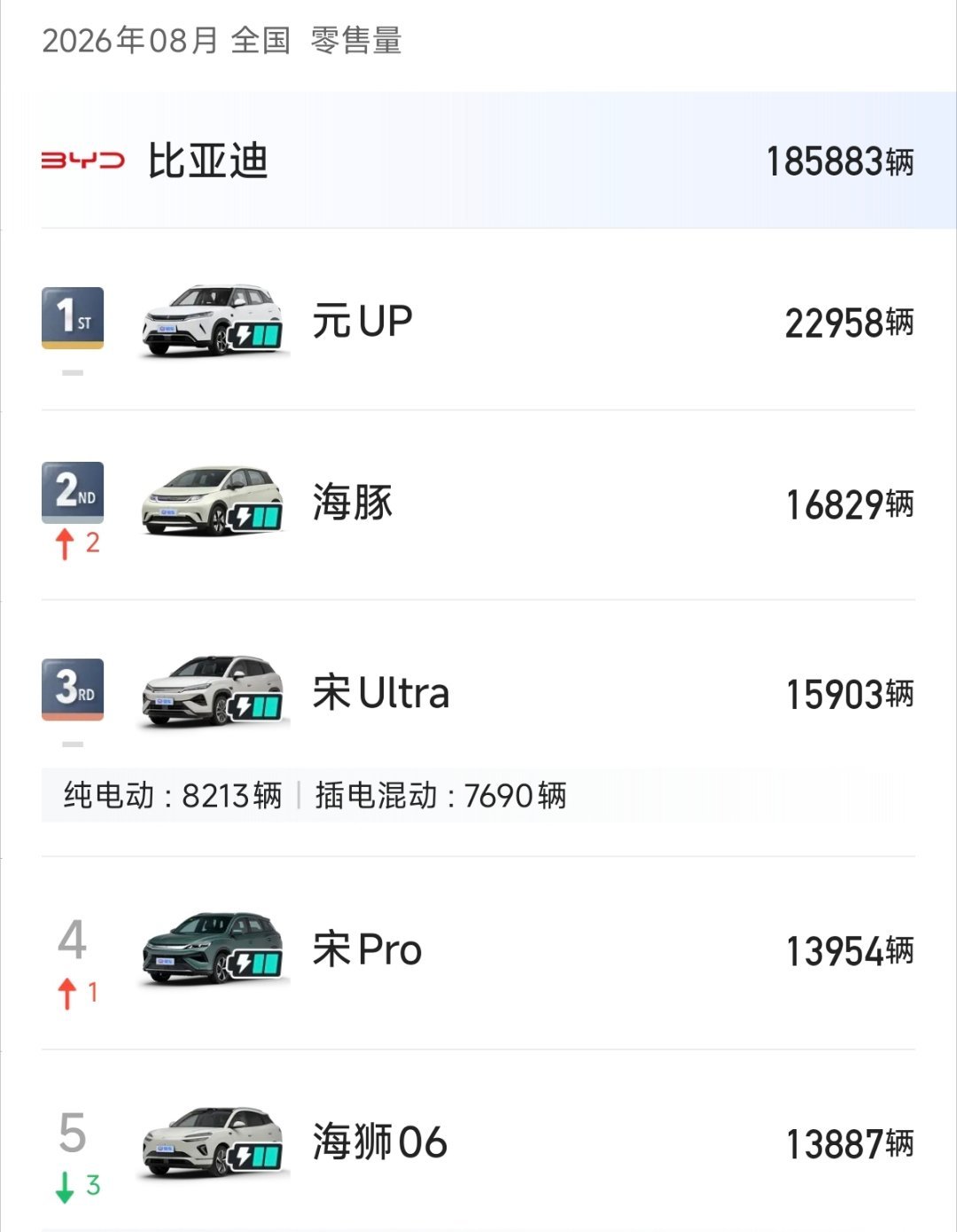 八月份比亚迪销量185883辆，元UP以22958辆拿下第一名。1. 元UP：22958辆​2. 海