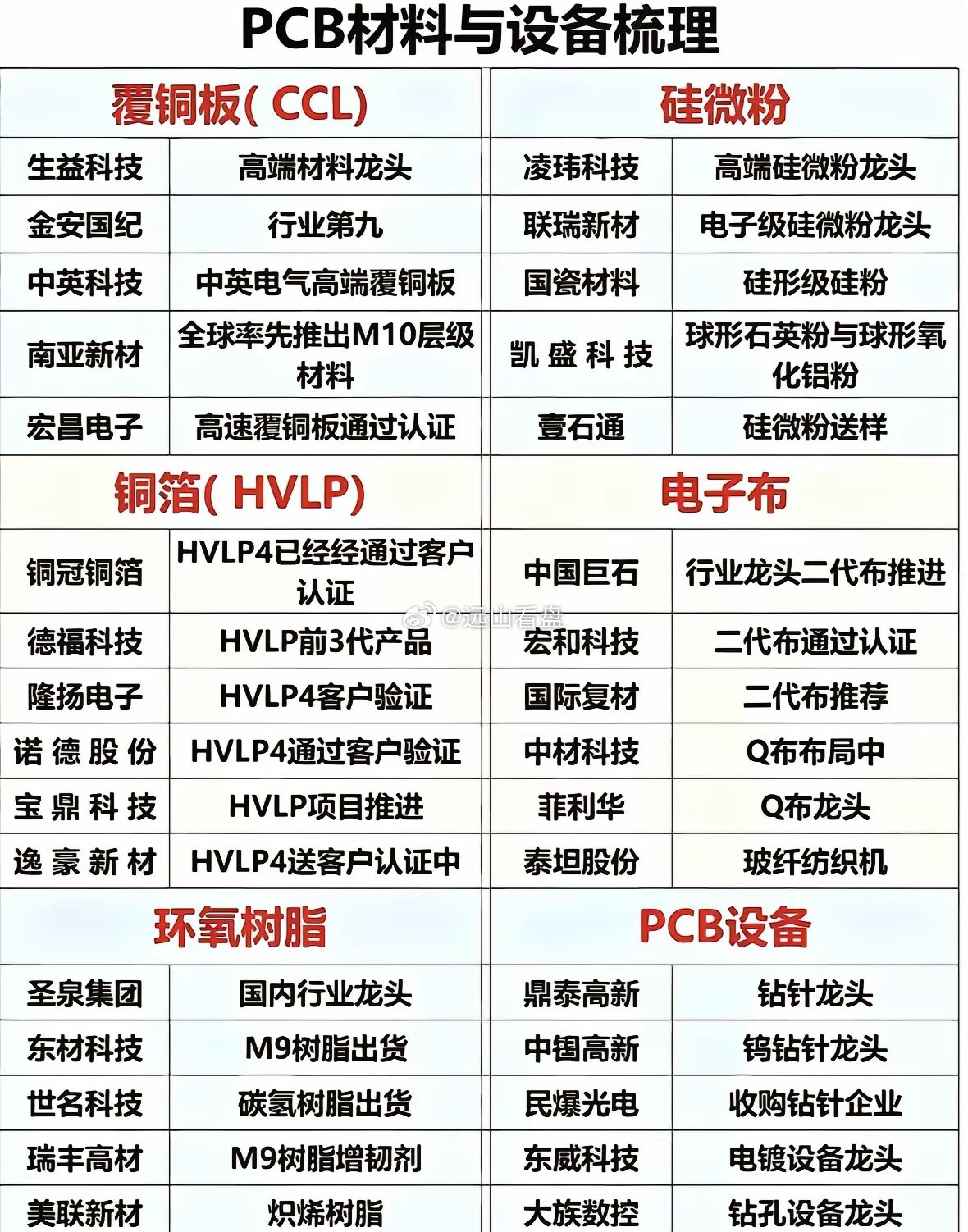 PCB上游材料及设备环节梳理。PCB铜箔硅微粉