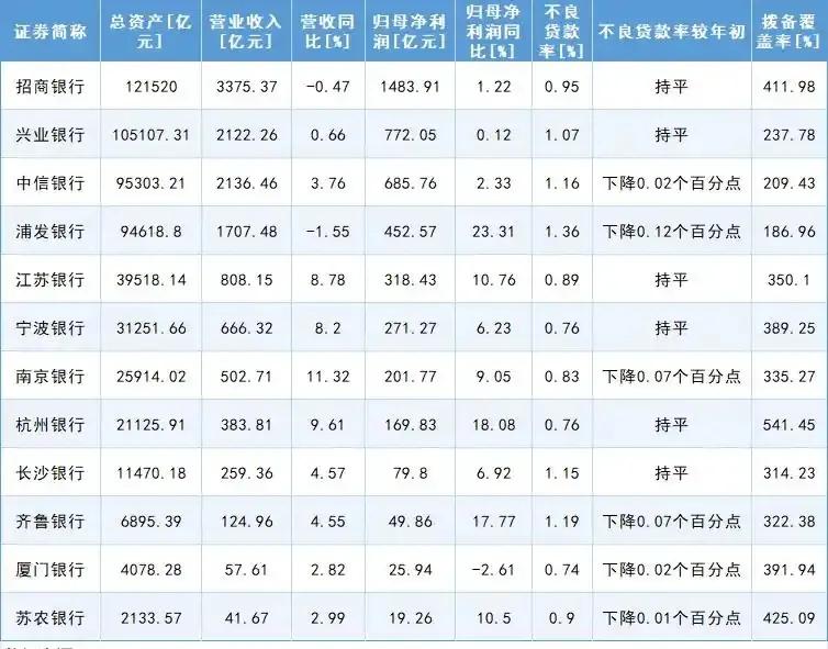 13家银行年度业绩快报比较，谁最优秀已有13家上市银行发布20