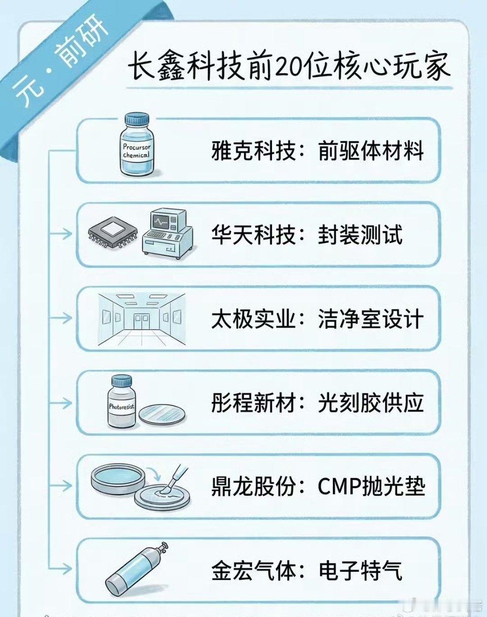 长鑫存储全产业链配套1.长鑫配套覆盖设备-材料-封测-厂房全链条，是国内存储晶