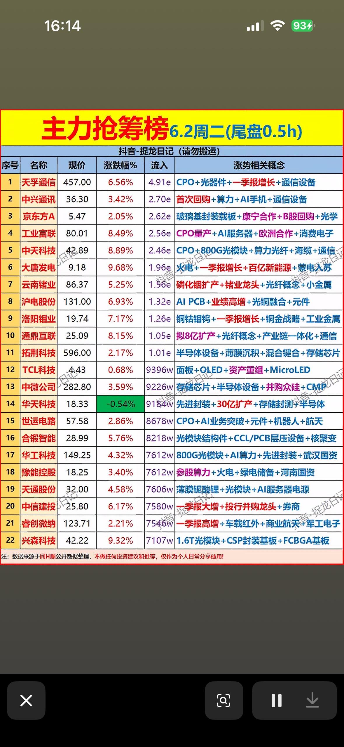 6月2日尾盘30分钟主力抢筹前22名个股揭晓。6月2日A股尾盘有大动静！三大