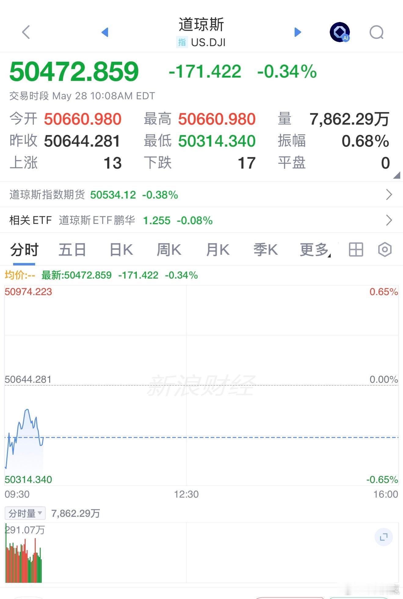 美联储释放加息信号金银价格跳水5月28日，美联储多位高官密集发声释放鹰派信号，
