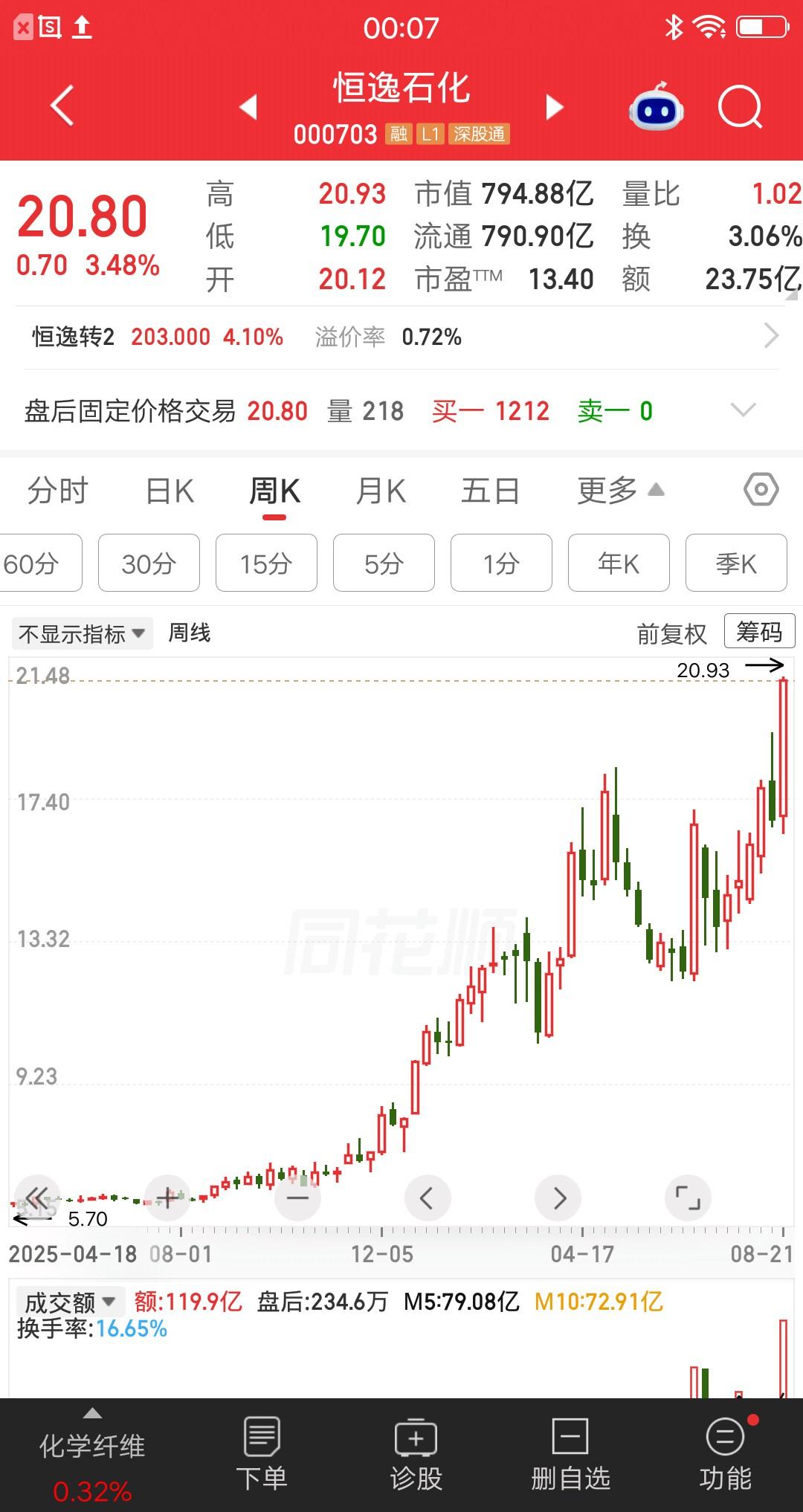 一位浙江的股民，以6.37元的价格建仓恒逸石化，大概买了34万块。他是一个上班族