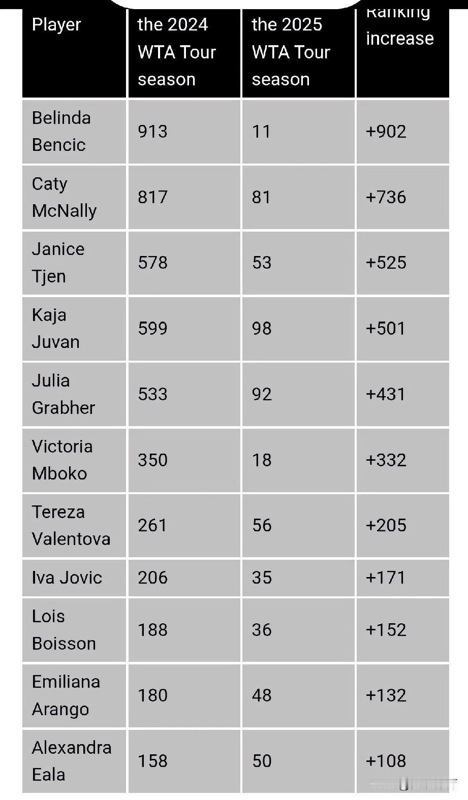 WTA世界排名上升幅度排在前10名的球员：[比心]麦克纳利在过去12个月排名上