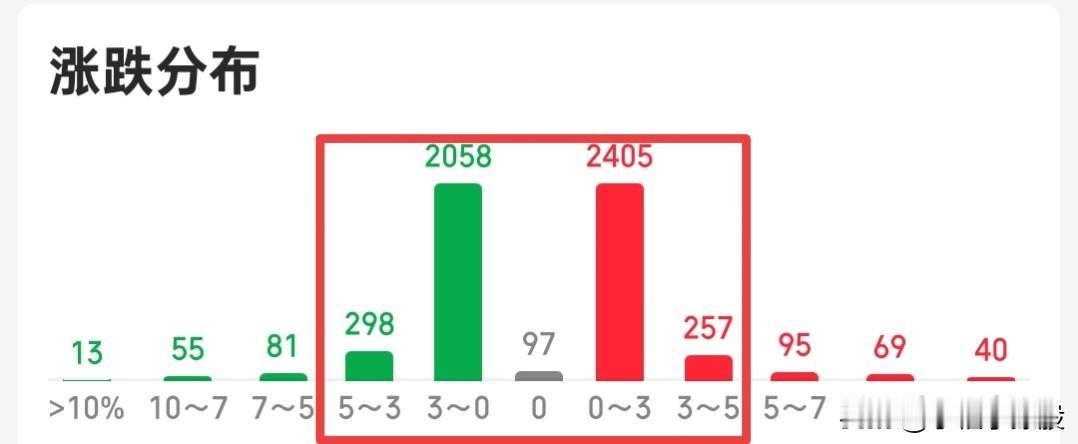 又拉证券了，那就提前下班了，明天下跌的概率就会加大，某队又开始出来捣乱了，这就很
