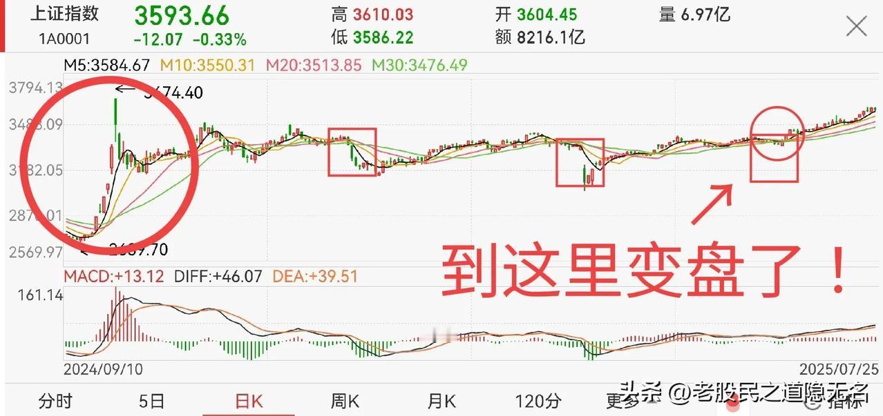 盘面上确认牛市的三个指标：1，“9.24”行情。这是结束熊市，宣布筑底成功，
