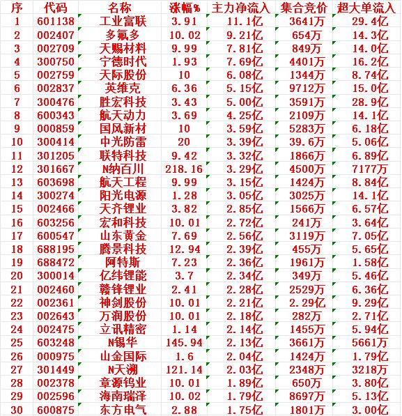 12月23日上午盘，主力趁低位，大幅买入的30名单工业富联：涨幅3.91%