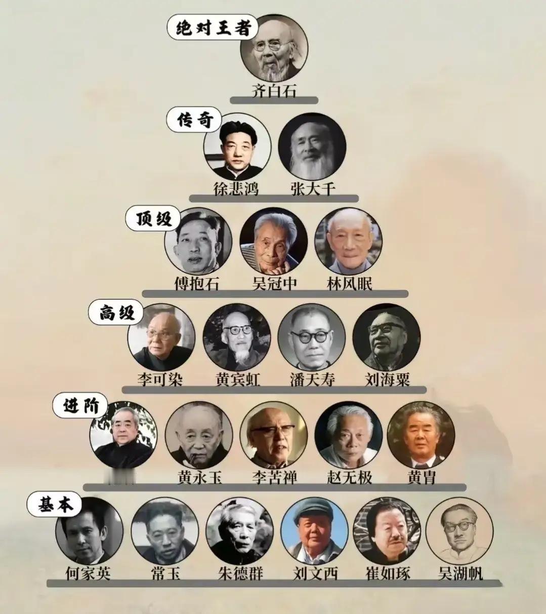 一位网友给我国有名画家分了六档，范曾评到第五档，相当于在这个大师圈里，他是进阶水