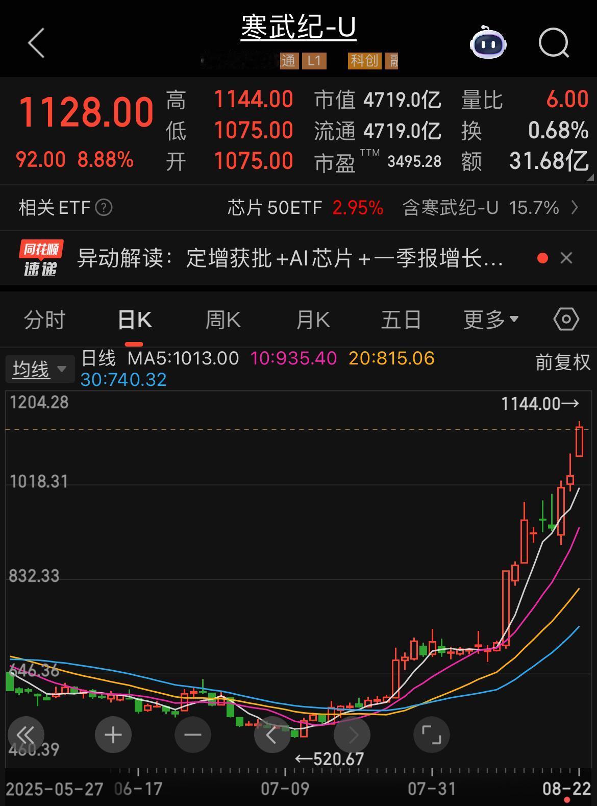 股价突破1100！寒武纪太猛了吧！这波资本市场福利，寒武纪应该是吃的最多的一
