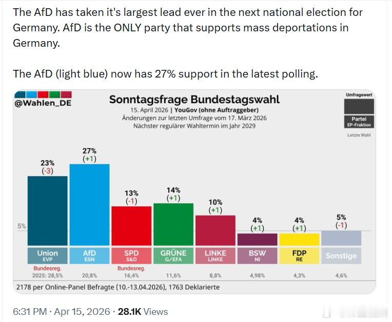 德国选择党(AfD)在即将到来的全国大选中取得了历史上最大的领先优势。该党是目前