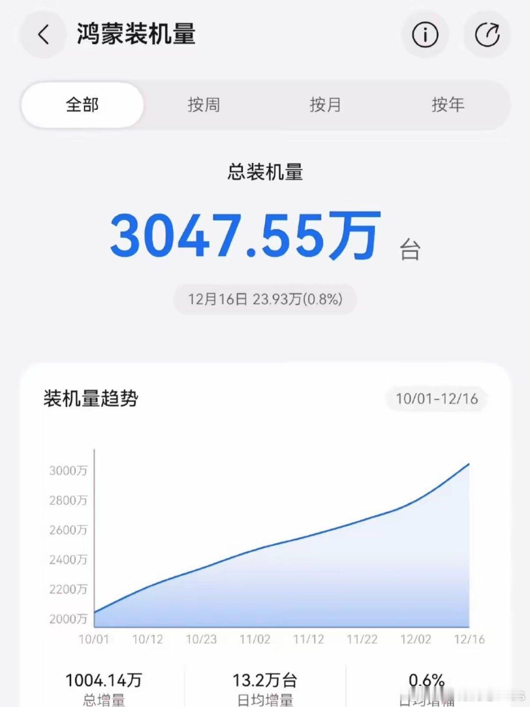 鸿蒙系统装机量已经突破3047万台了，接下来nova15系列上市，装机量会快速突