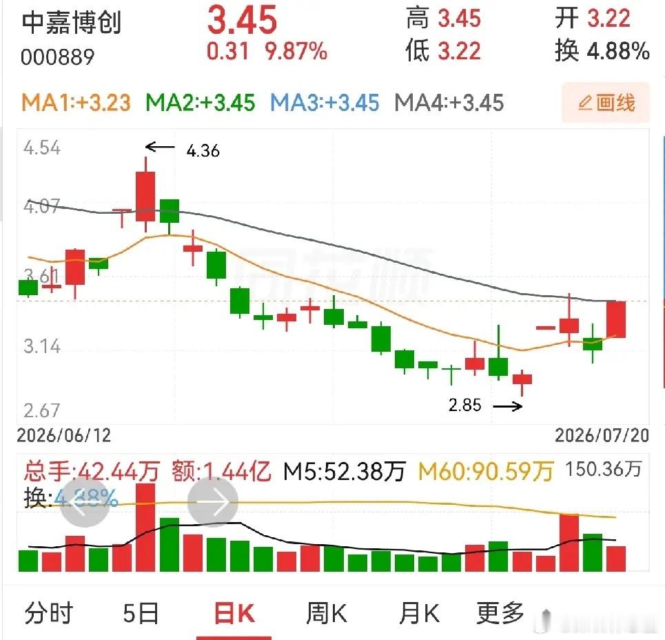 中孚实业，中嘉博创，大湖股份。此三者皆是笑脸形态。笑脸形态有一段时间失效了，不管