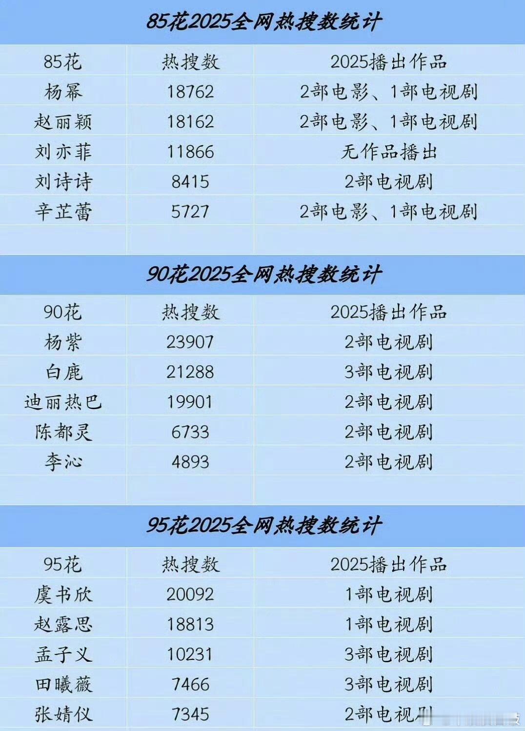 85花90花95花2025年全网热搜数统计