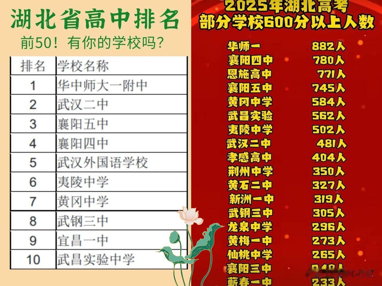 教育大省还得是湖北，湖北太厉害了[爱心]​2026年湖北高考分数线及600分以