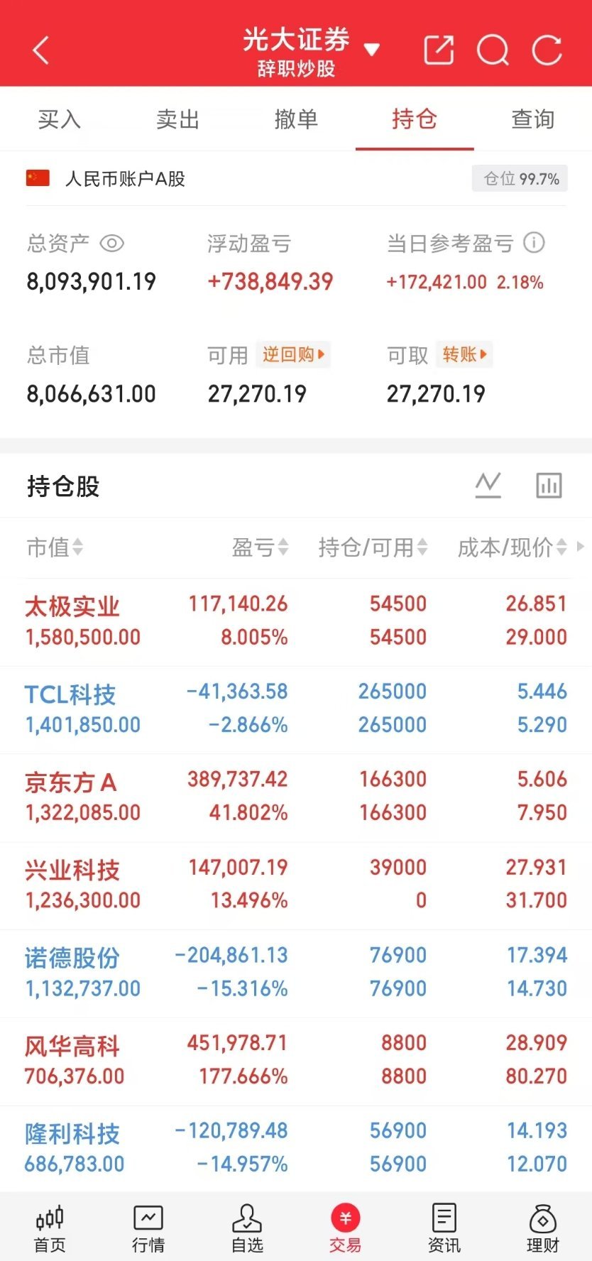 小锦鲤A股盘后来打卡啦！小锦鲤之前定下的目标600w成功拿下，希望能继续稳步前行