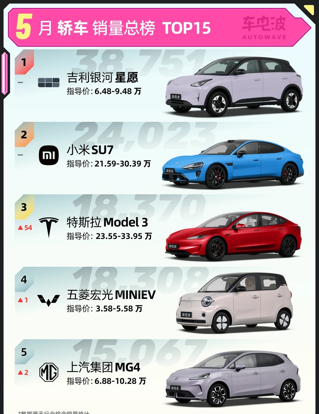 Model3暴涨54名！5月轿车销量榜TOP15