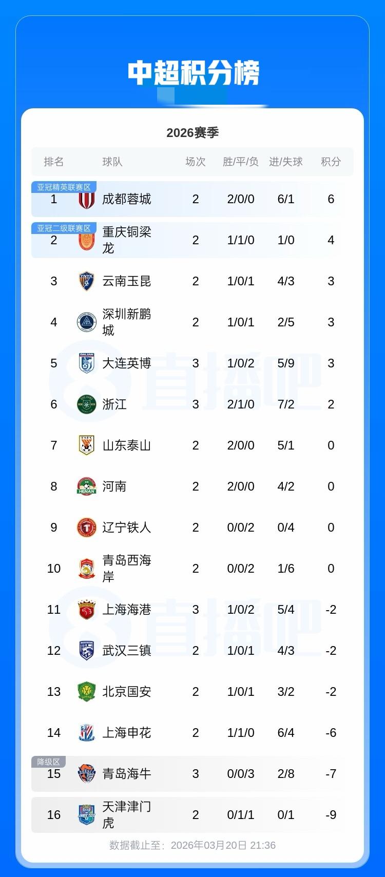 中超积分榜:浙江成继泰山、河南后第3支积分转正成功球队海牛3连败仍积-7排倒数