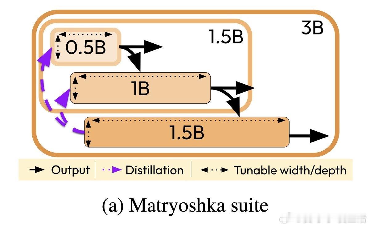 【大模型全家桶的“套娃”革命】康奈尔大学等机构的研究者提出Matryoshka