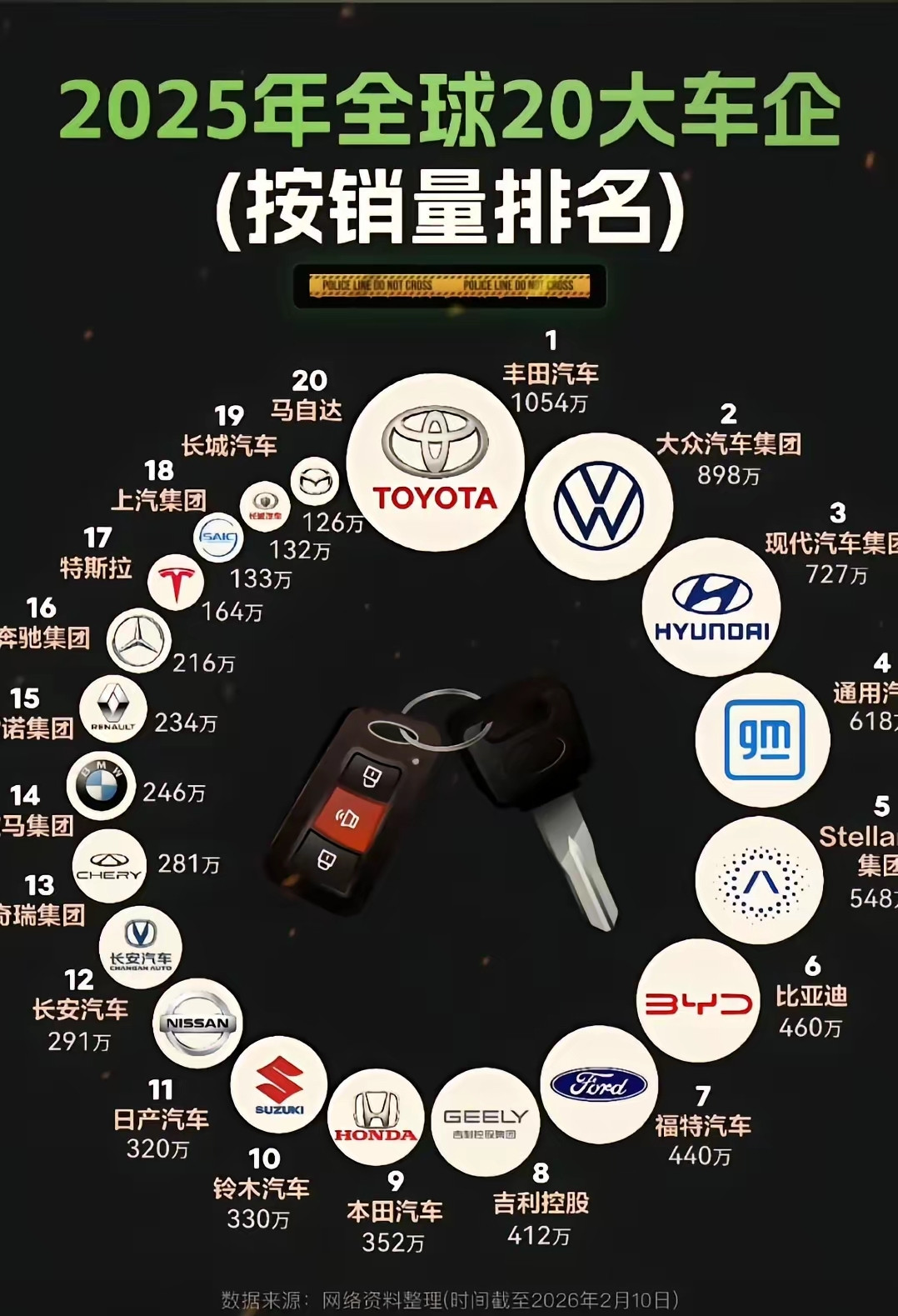 2025年全球车企销量排名出炉，看完这张图，最大的感受就是：中国汽车...
