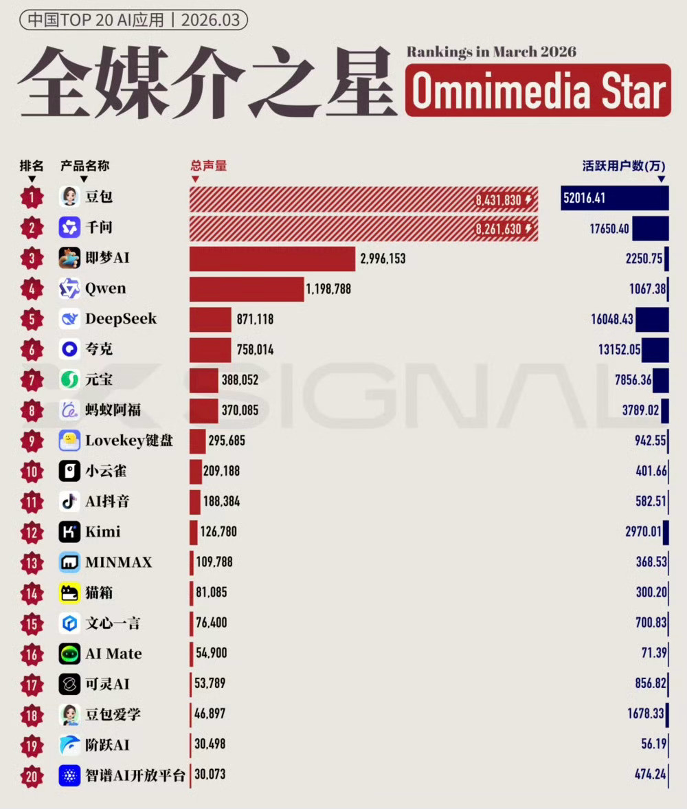 豆老师其实还是有实力啊…600多万看着吓人，放在原本的基数上真的不算什么，甚至活