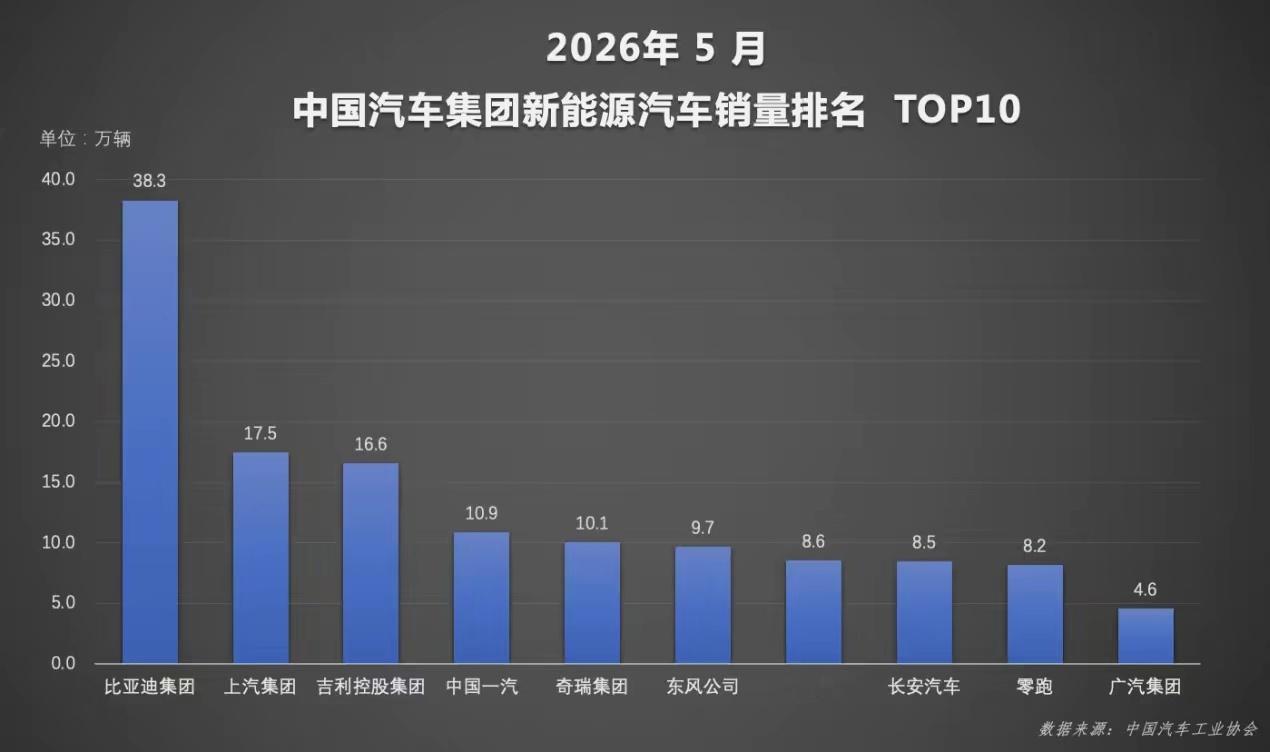5月份销量比亚迪继续领跑，技术产品双向发力，国内新能源渗透率62.9%！·比亚