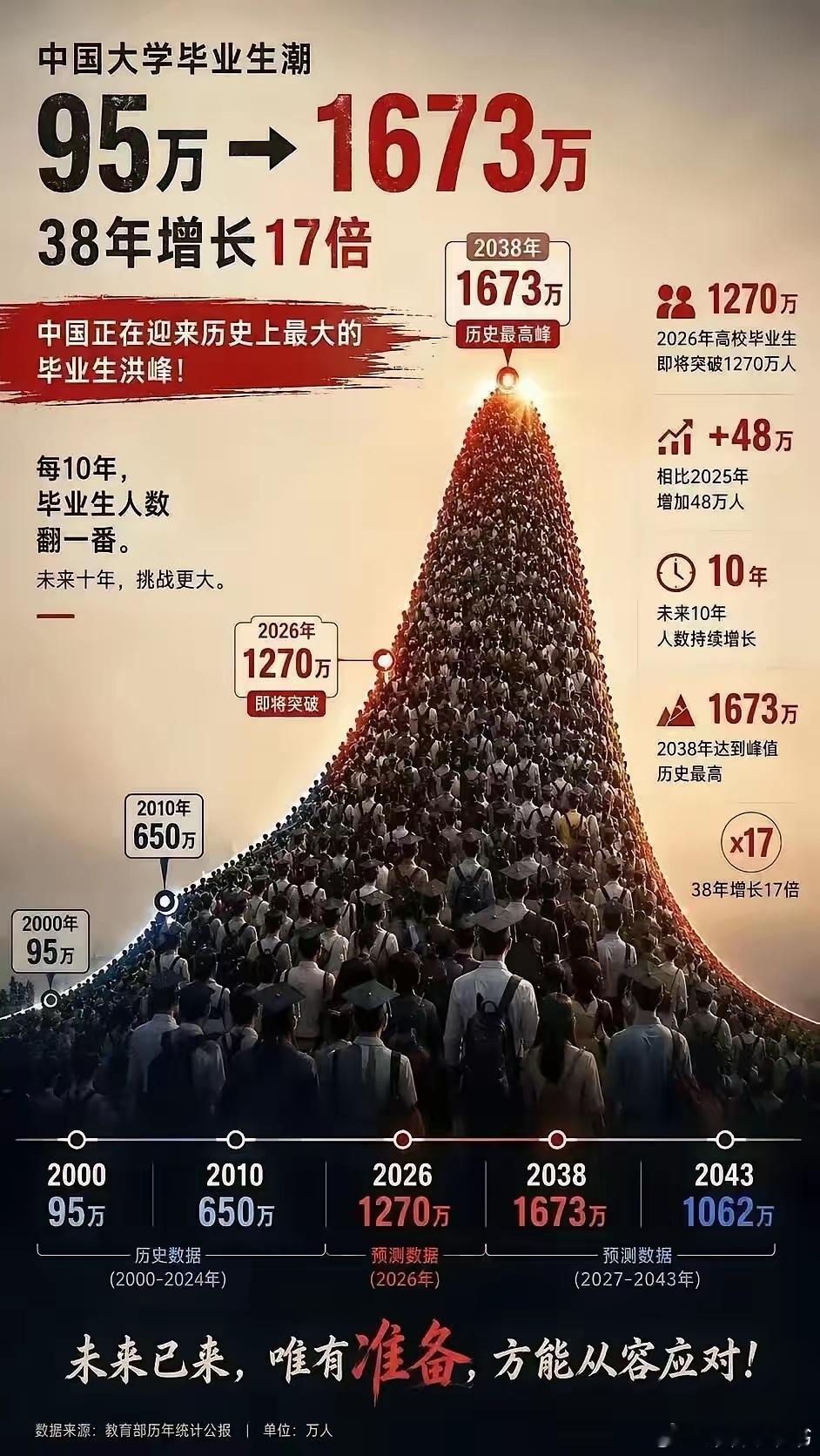 未来10年，中国还是要面临毕业生就业难题。根据预测，到2038年，我国...