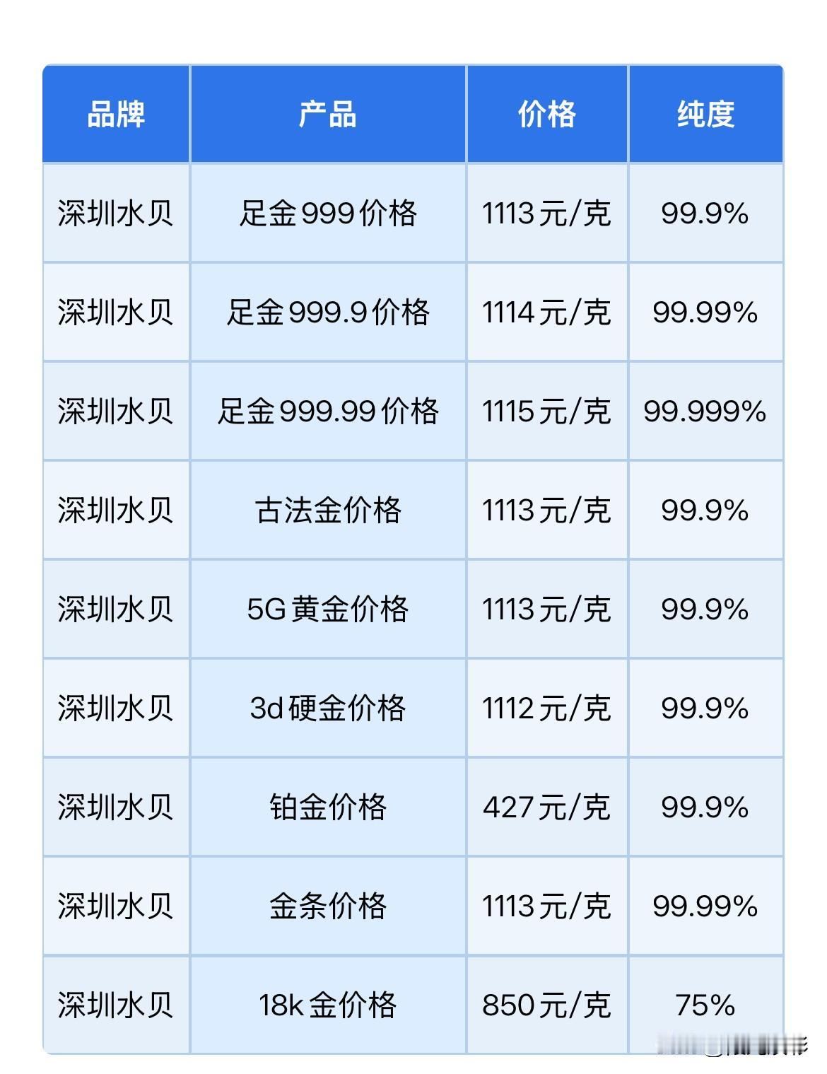 水贝黄金价格下跌！2026年8月14日，农历七月初二，星期五。那么来看看