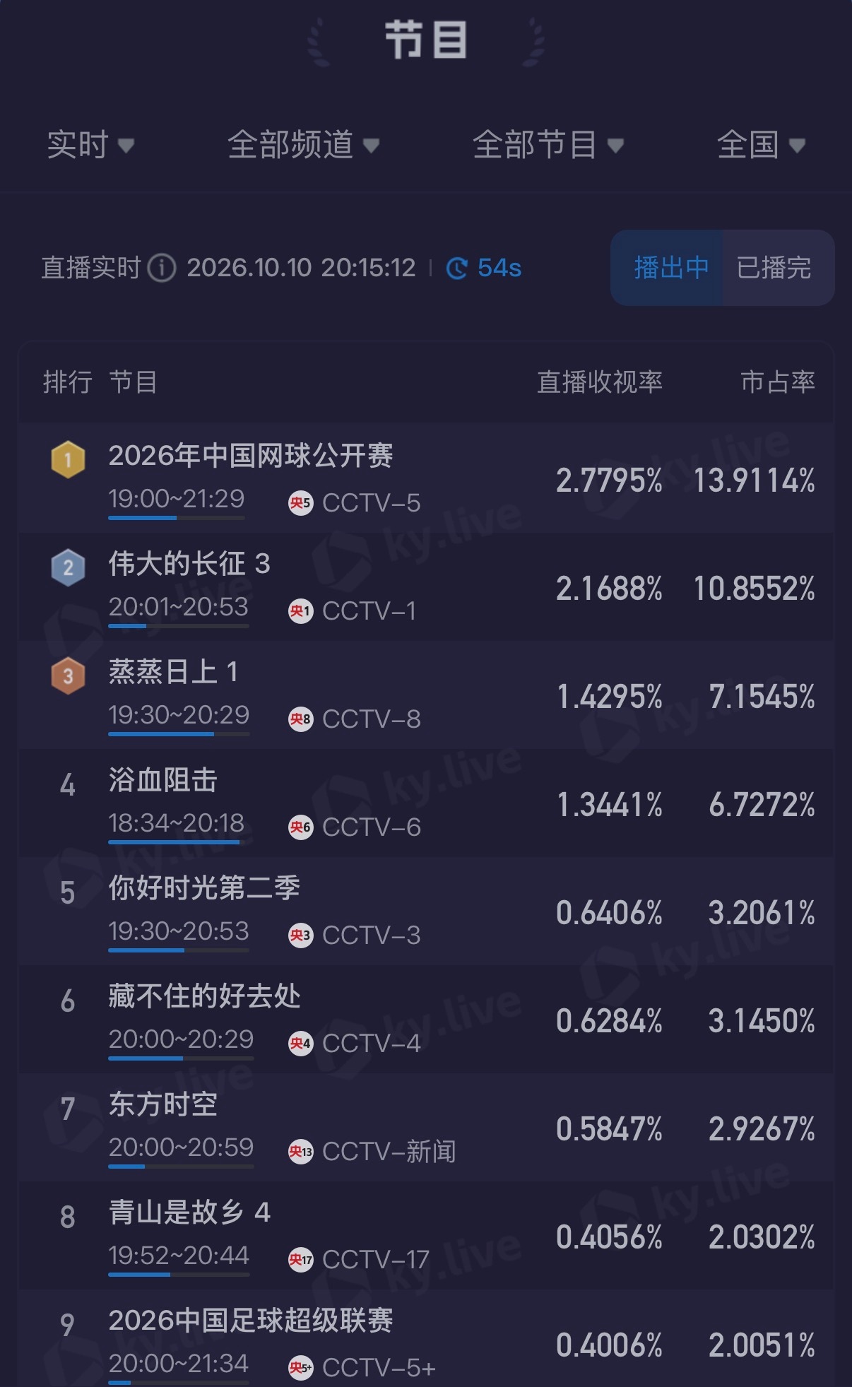 郑钦文vs梅尔滕斯郑钦文中网收视率排名第一☝️郑钦文中网收视率排名第一​​​