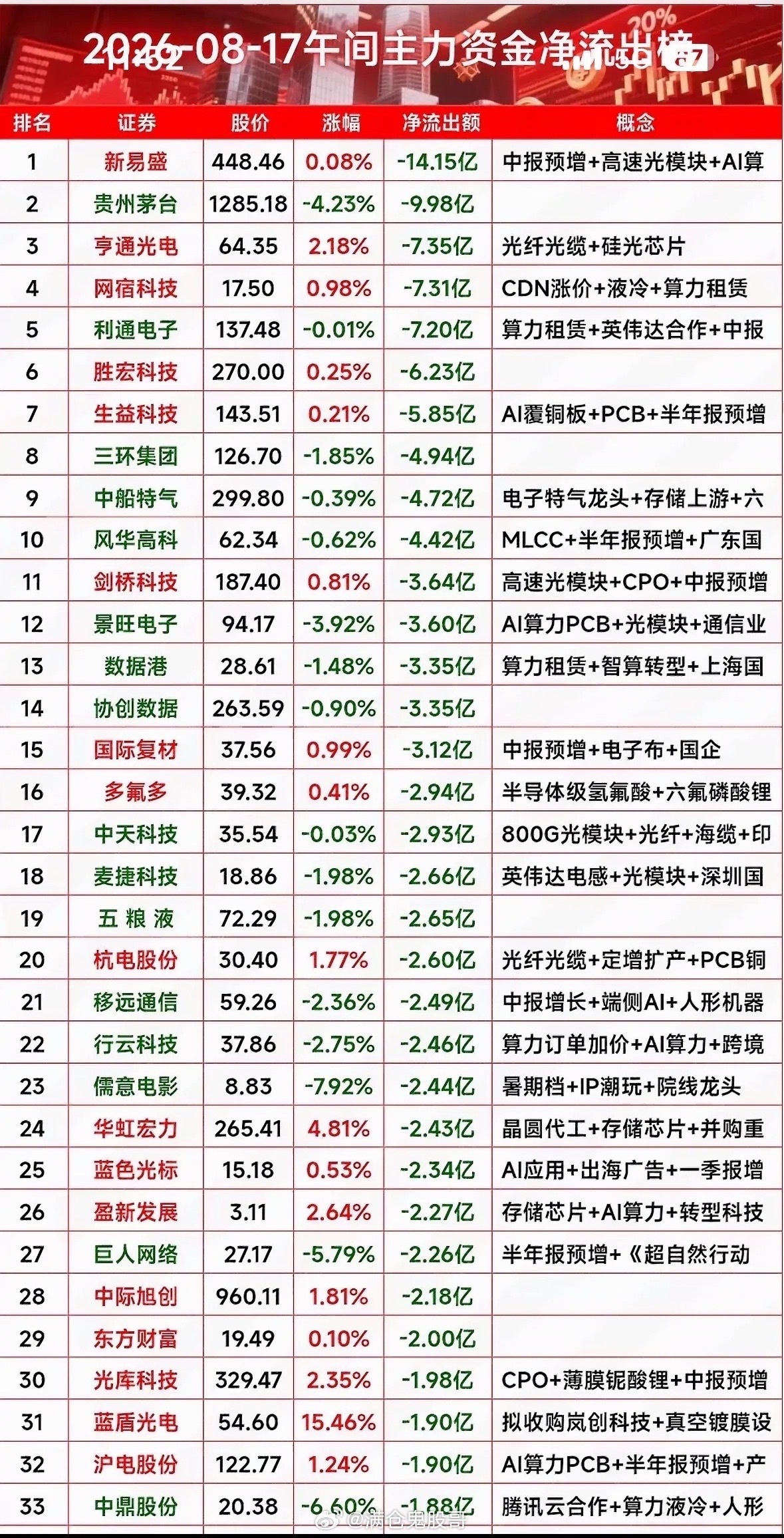 8月17日主力资金净流出前33名个股，股市行情图，涨跌一目了然。8月17日股市早