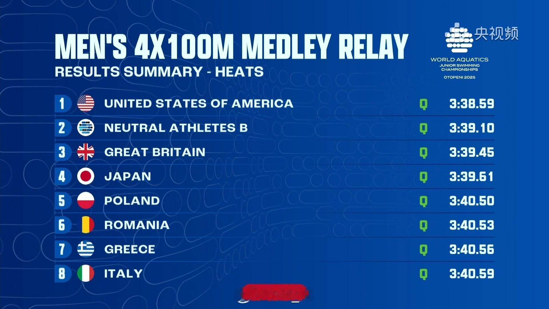 世界青年游泳锦标赛男子混接预赛🇨🇳中国队3:41.20第10无缘决赛