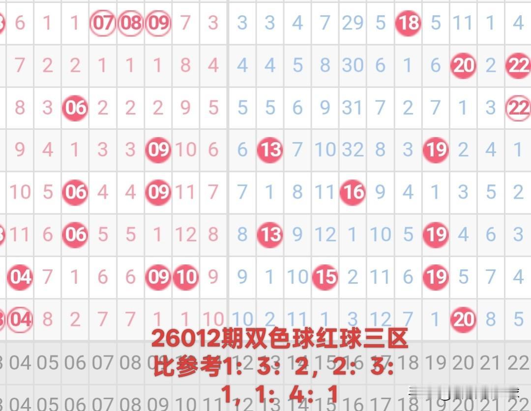双色球26012期红球三区比分析26011期双色球红球三区比3：1：2。在2