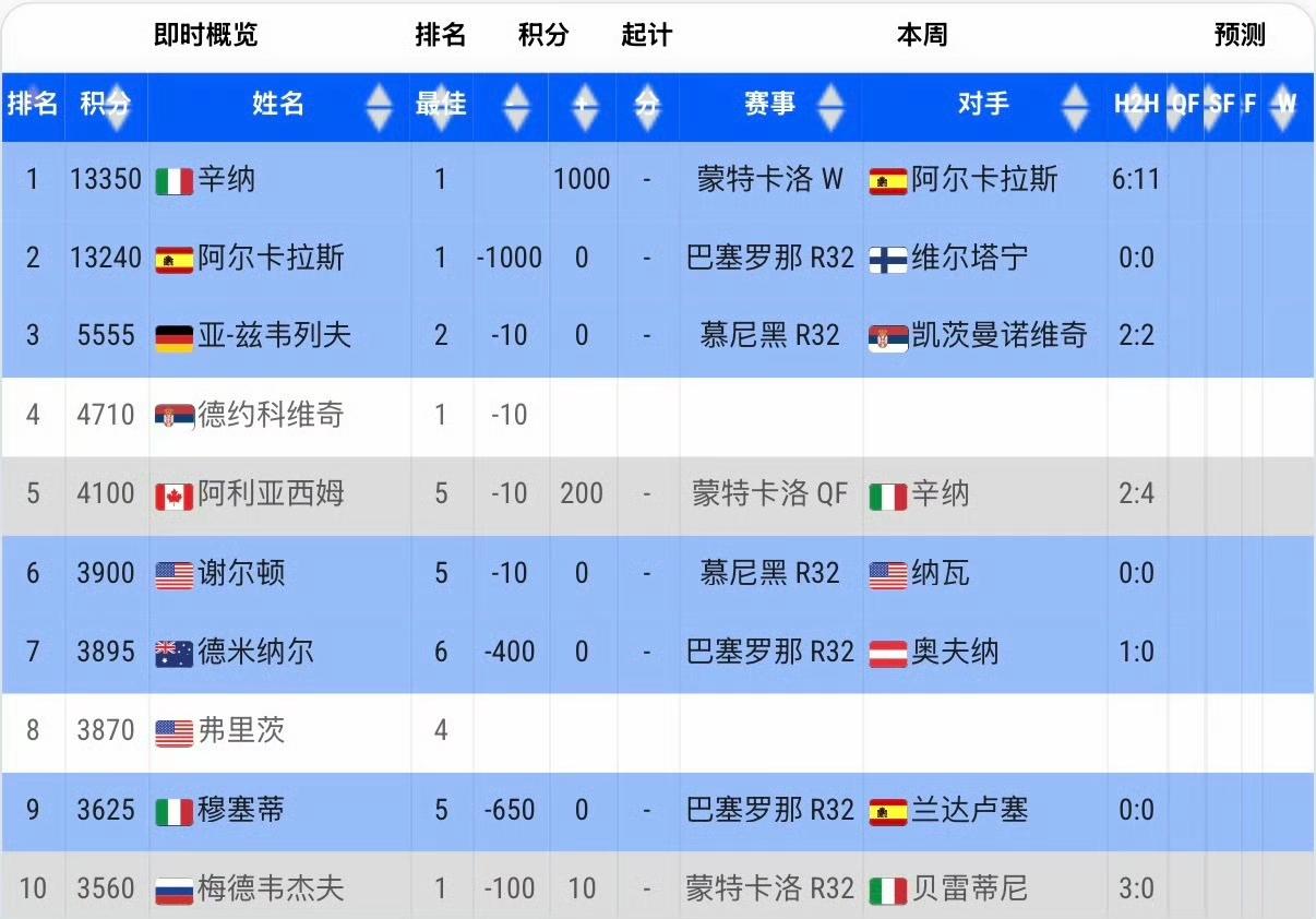 ATP世界排名积分，辛纳和阿卡同时破13000分大关，断层领先其它选手。第三名是