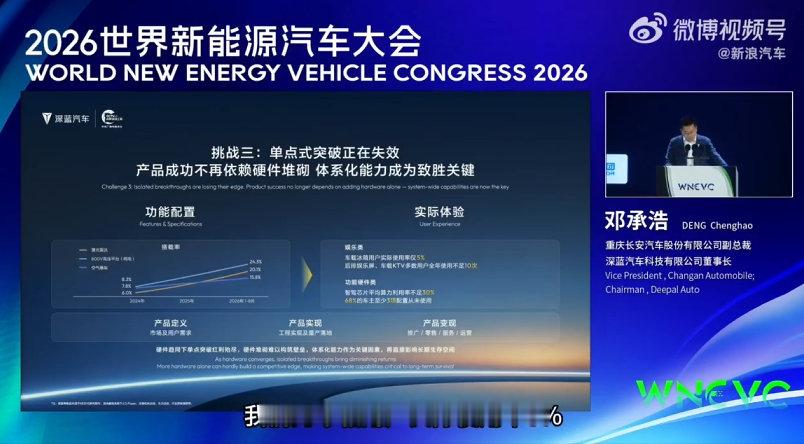 2026世界新能源汽车大会上，长安邓承浩给出一个值得所有车企反思的数据：车载冰箱实际使用率不足5%。