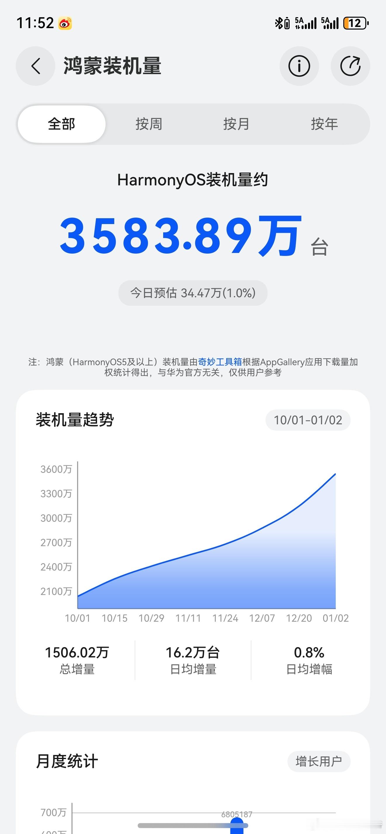 鸿蒙速度，距离破亿还远吗